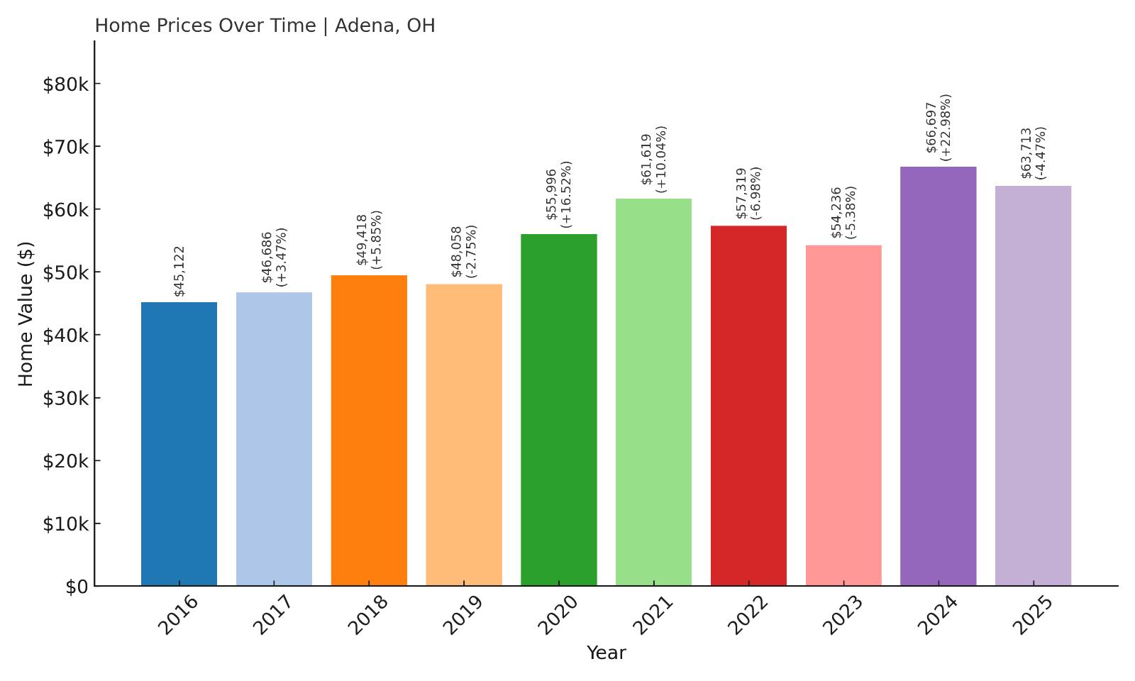 Adena Home Price History Chart