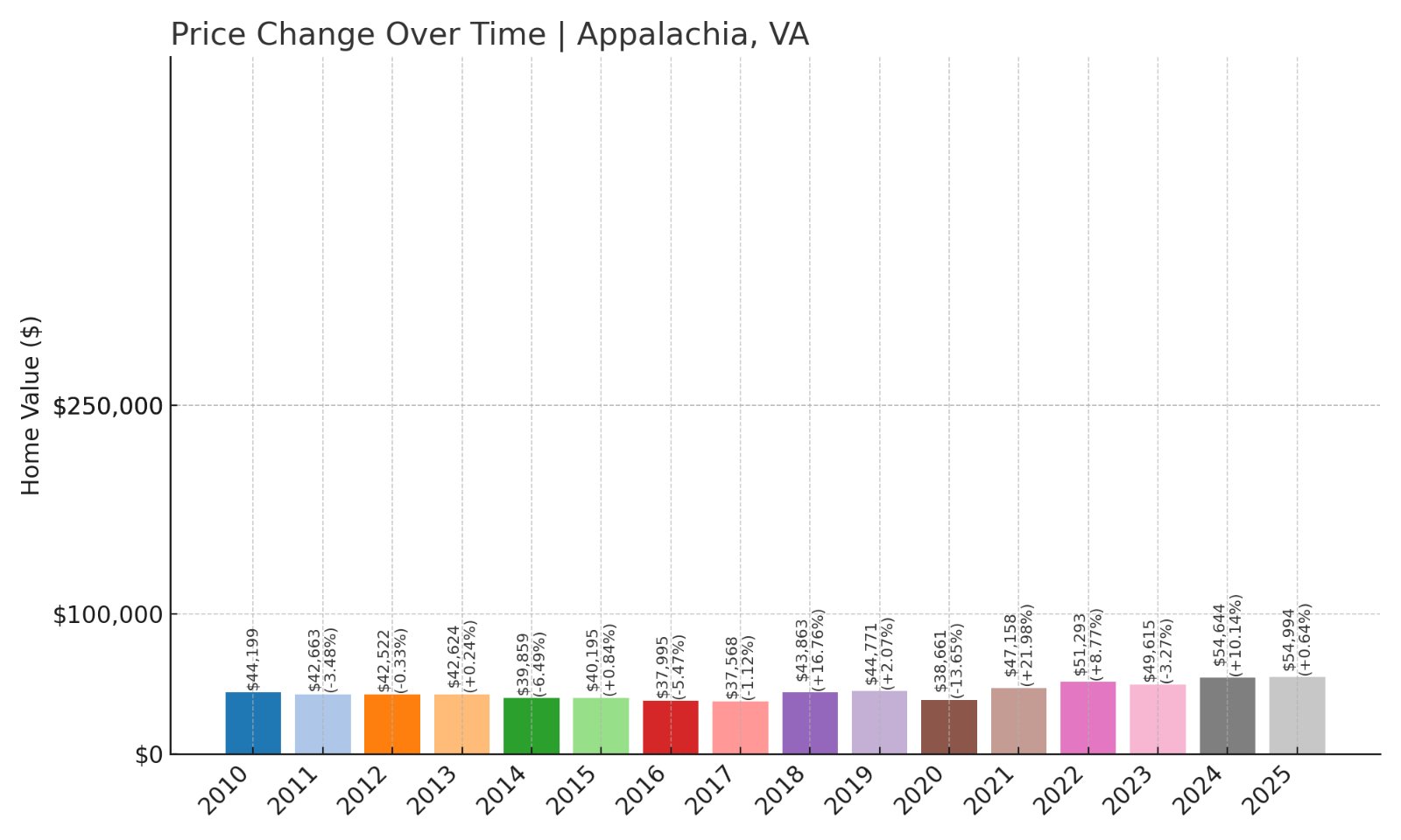 Appalachia Home Prices History chart