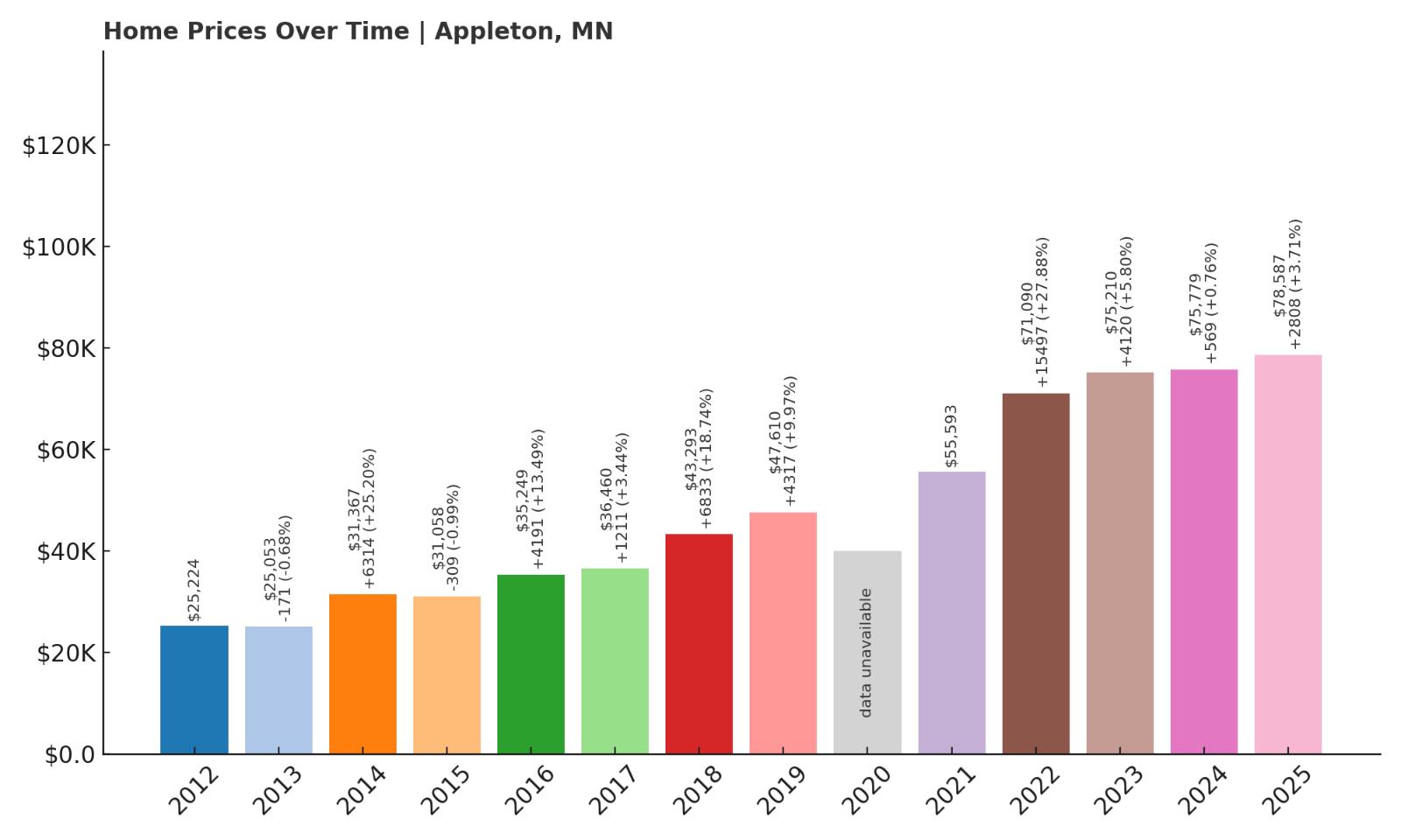 Appleton Home Price History Chart