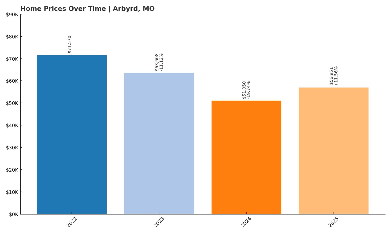 Arbyrd Home Price History Chart