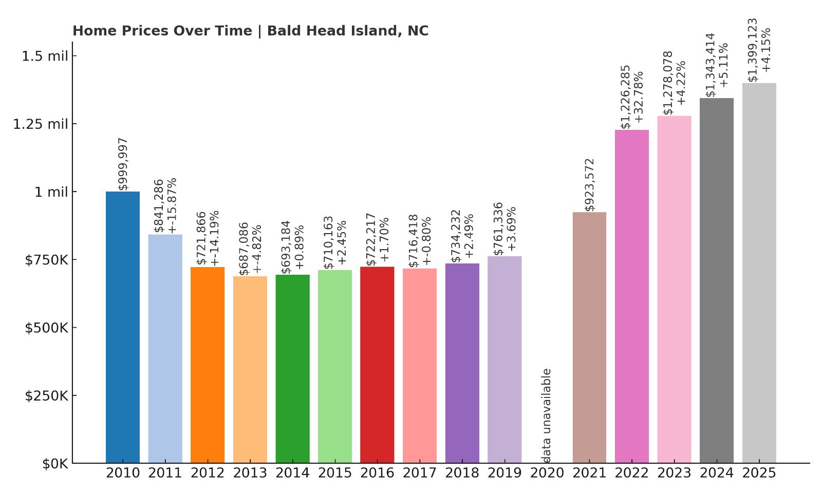 Bald Head Island Home Price History Chart