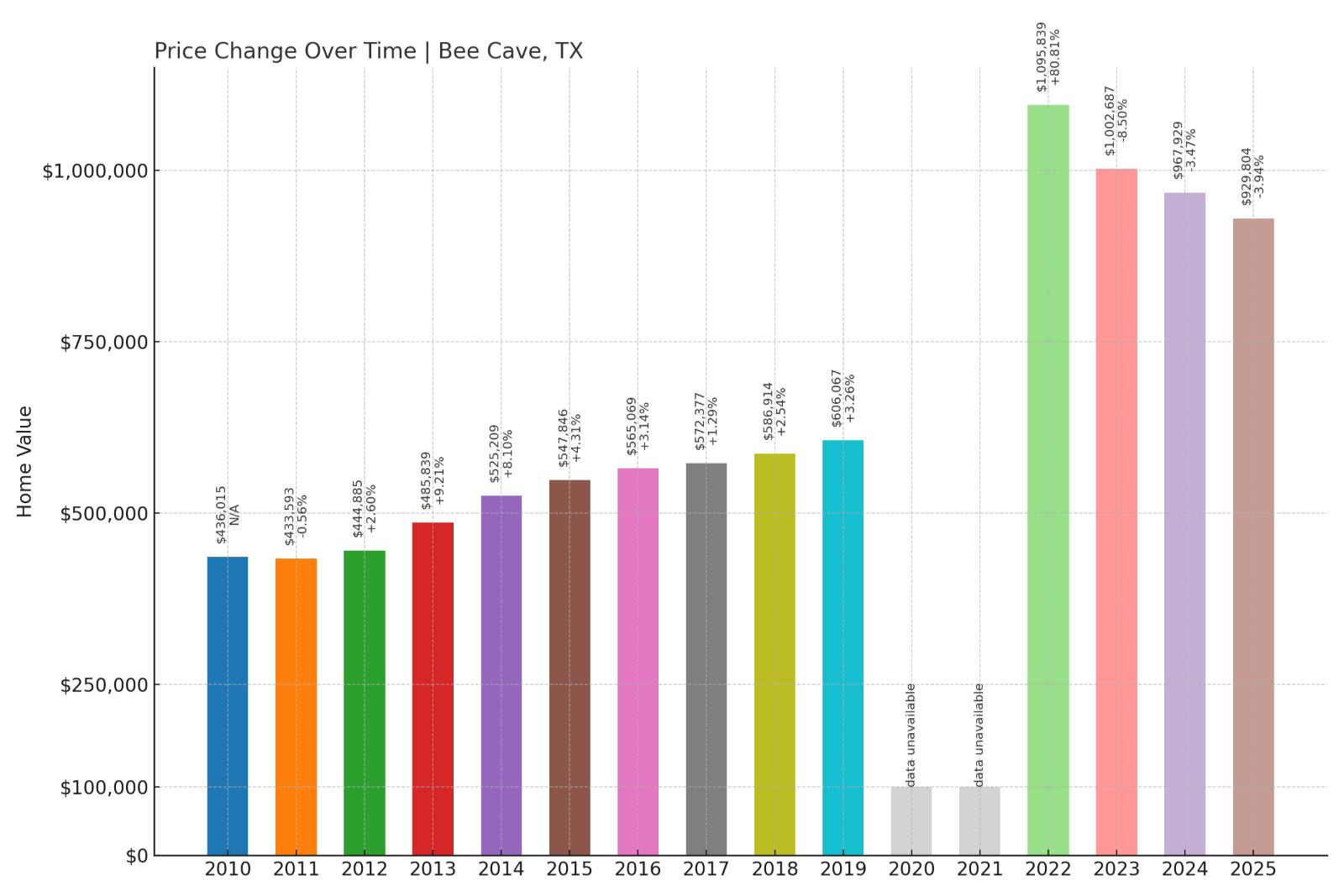 Bee Cave Home Price History Chart