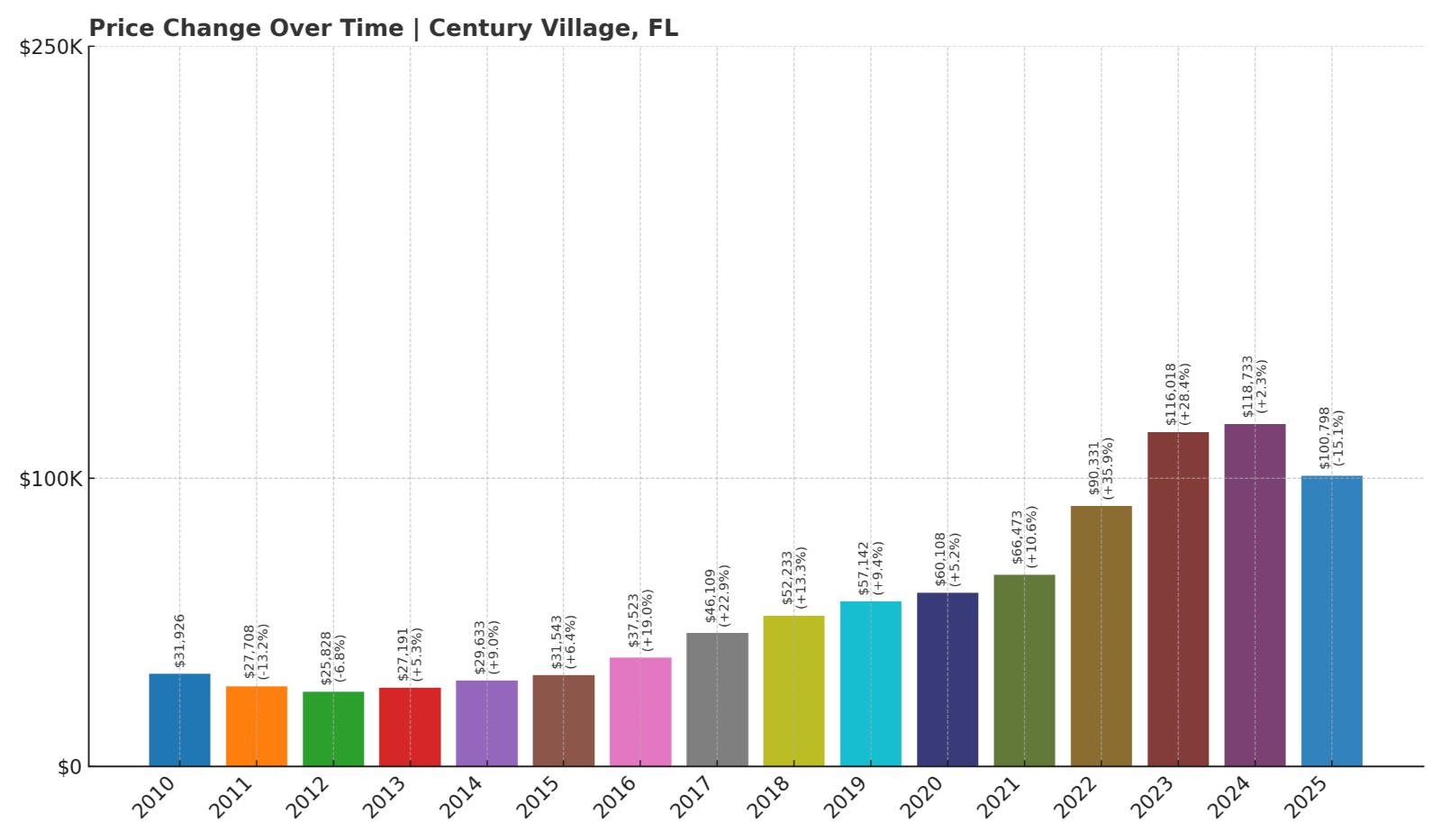 Century Village Home Price History Chart