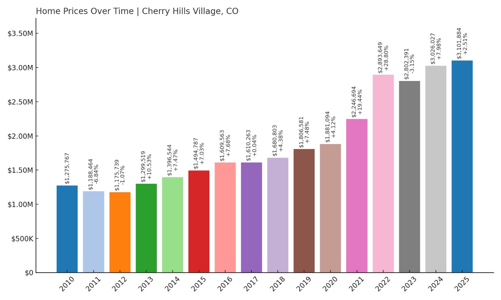Cherry Hills Village Home Price History Chart