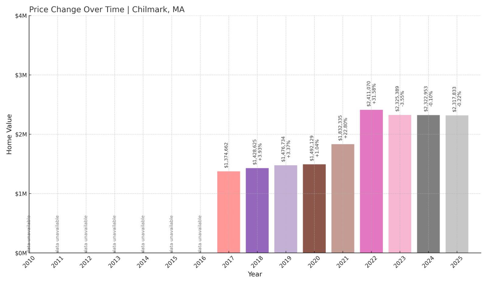 Chilmark Home Price History Chart