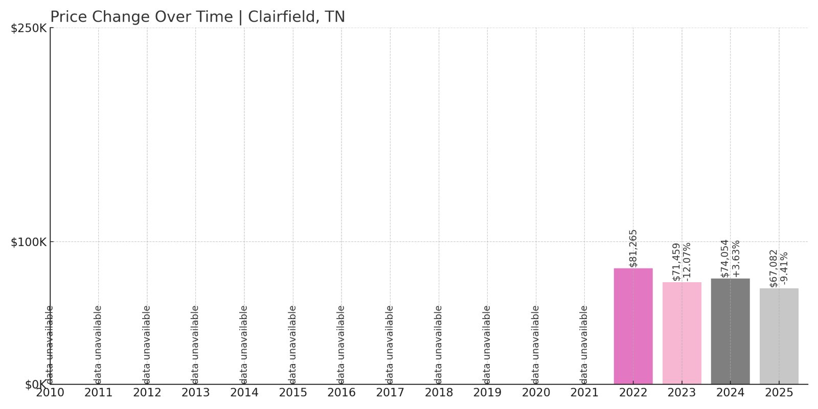 Clairfield Home Prices History chart