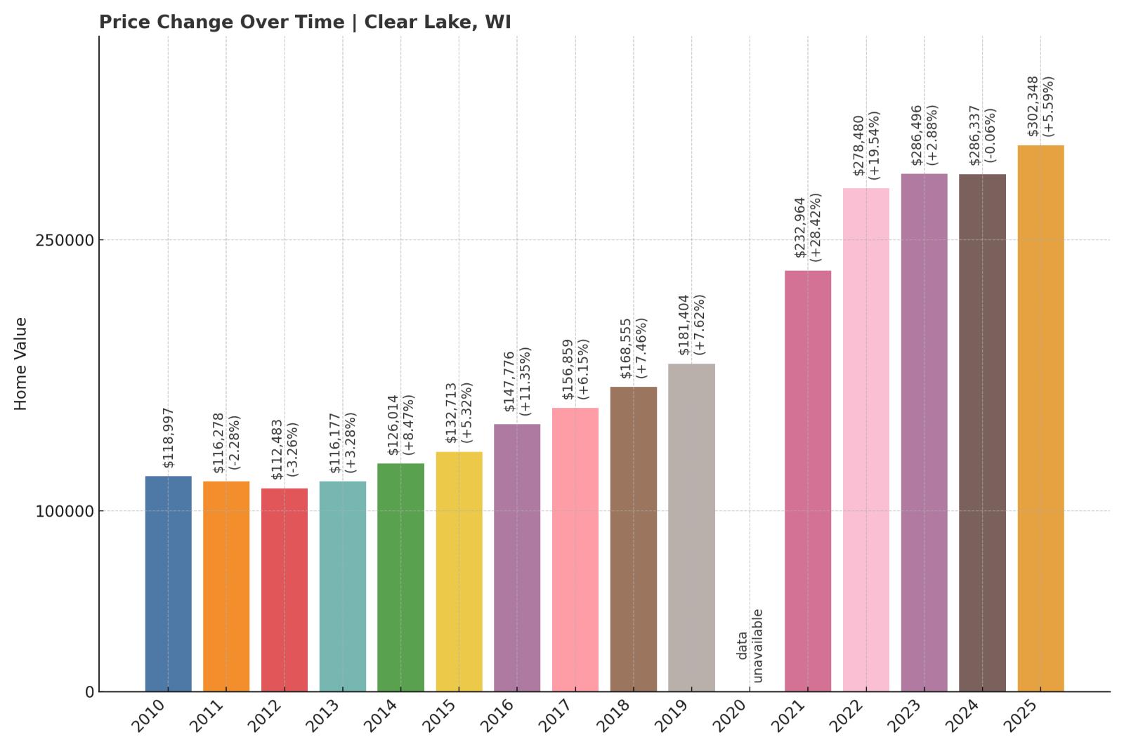 Clear Lake Home Price History Chart