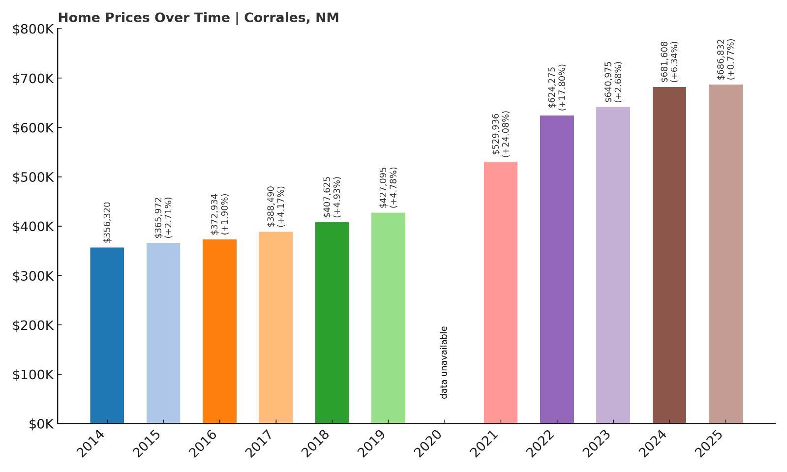 Corrales Home Price History Chart
