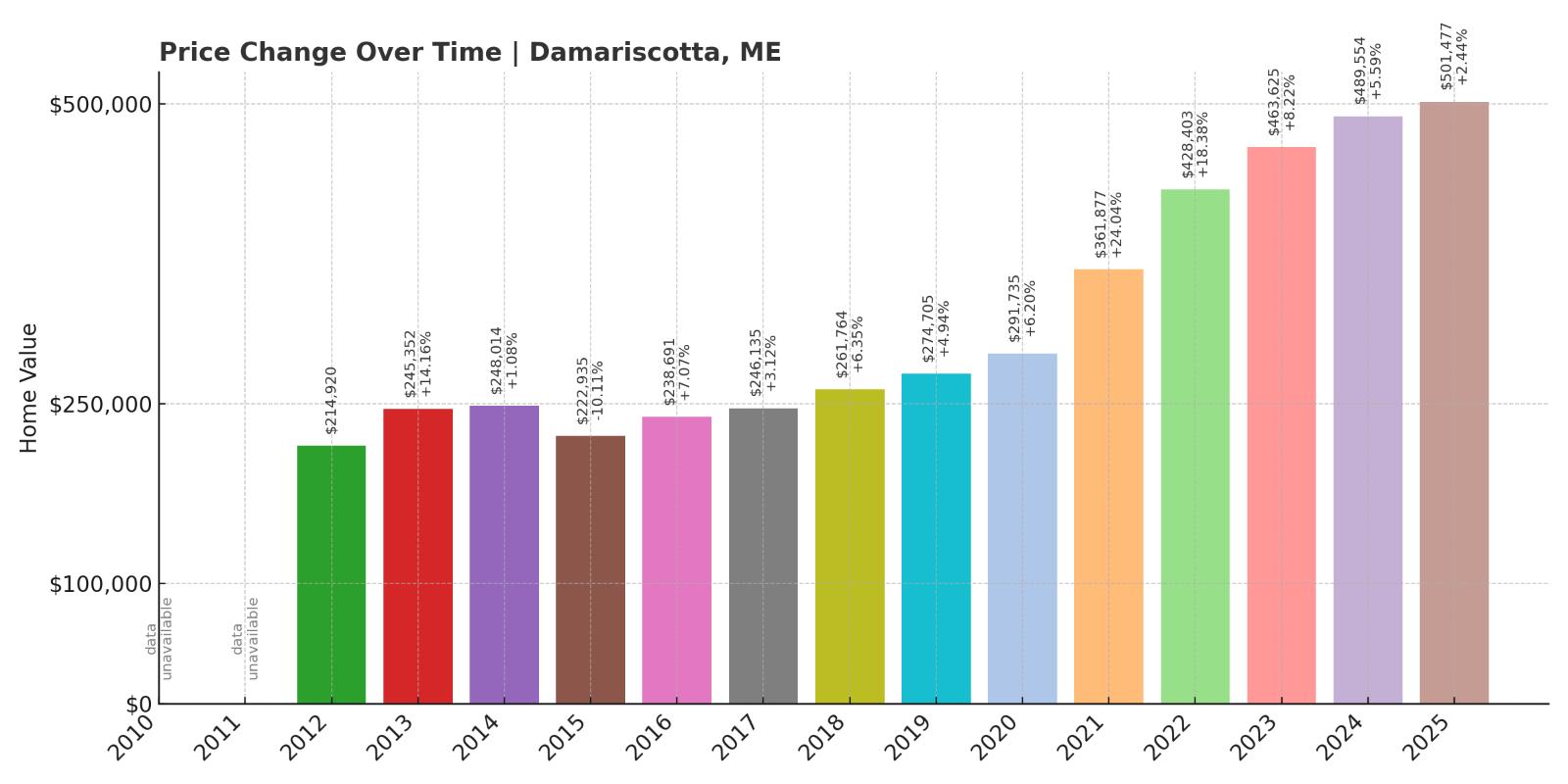 Damariscotta Home Price History Chart