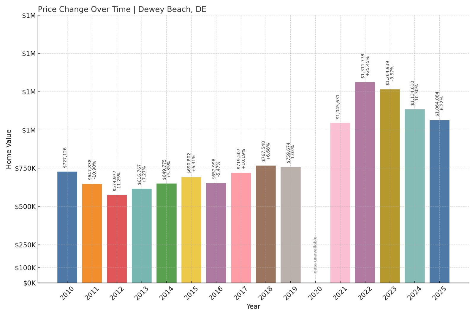 Dewey Beach Home Prices History chart