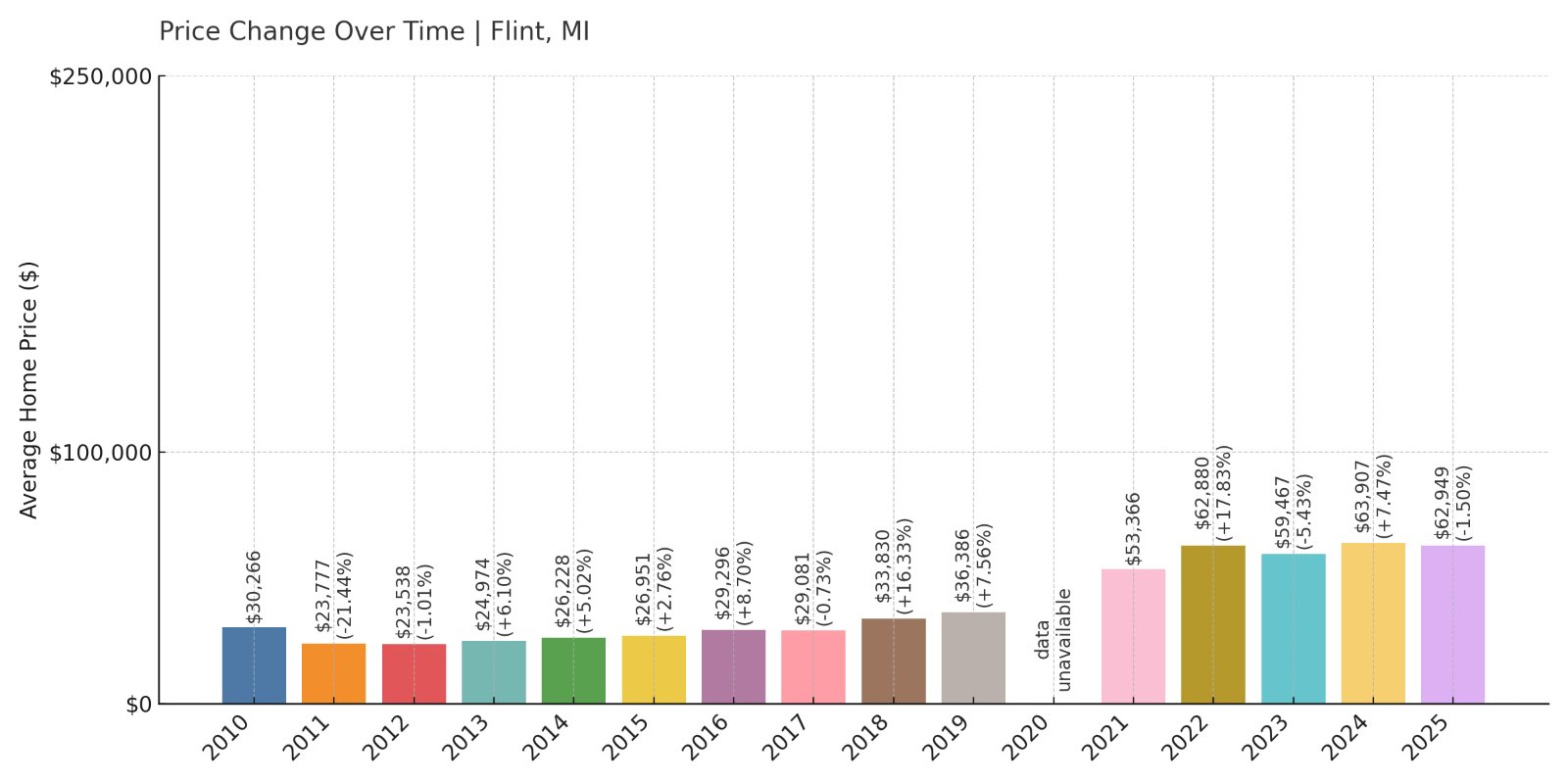 Flint Home Prices History chart