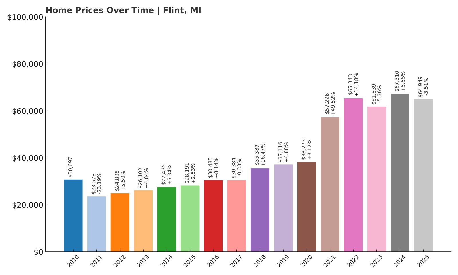 Flint Home Price History Chart
