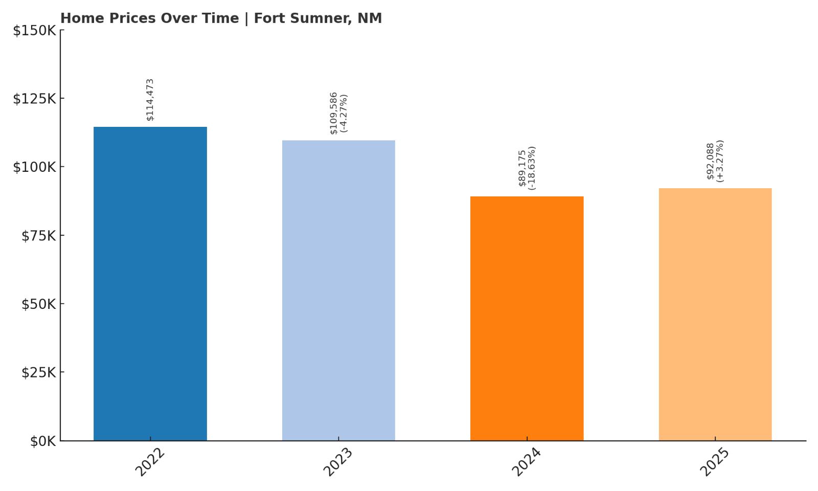 Fort Sumner Home Price History Chart