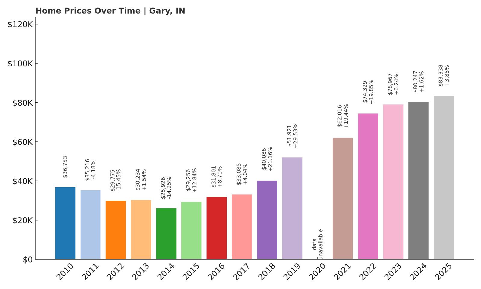 Gary Home Price History Chart