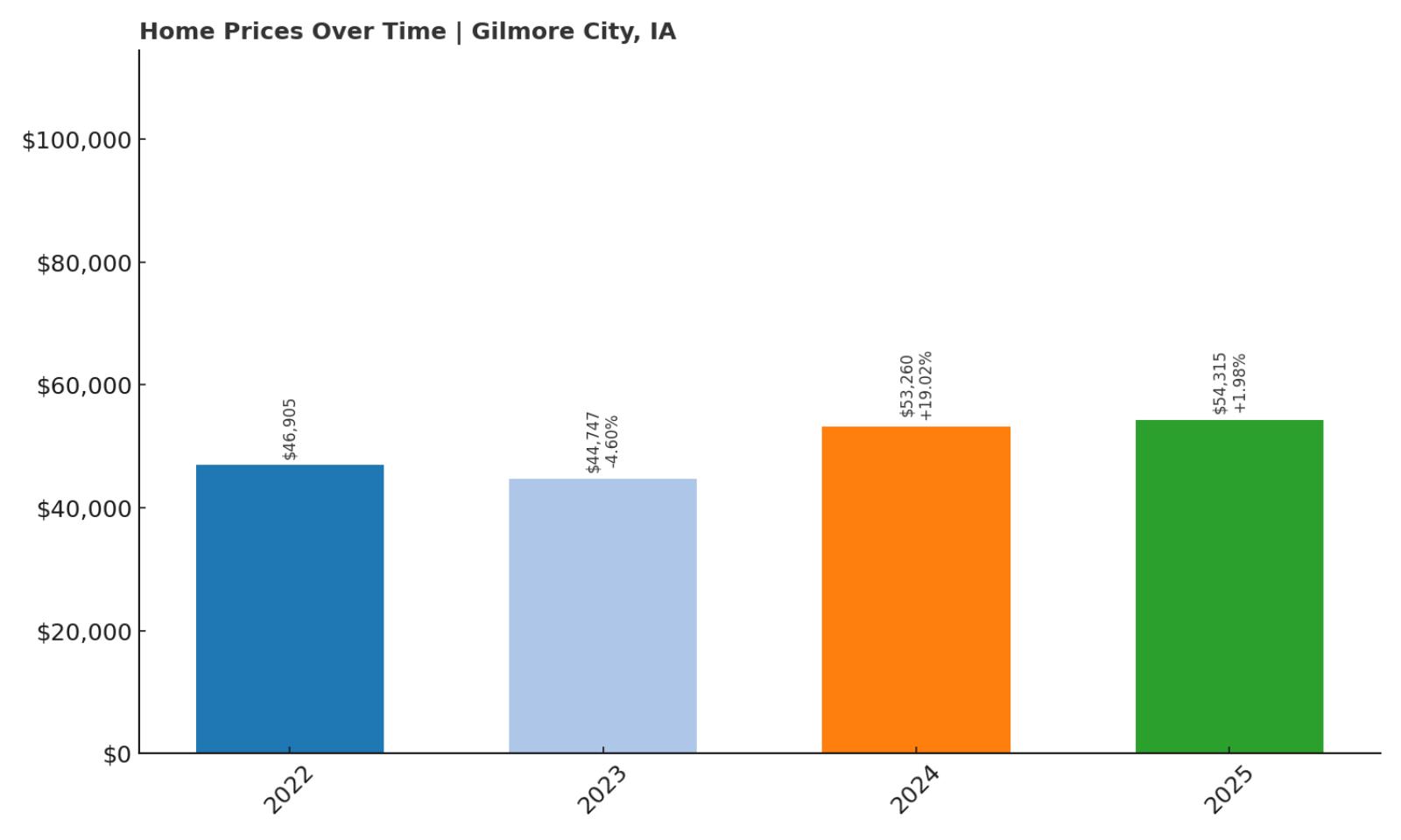 Gilmore City Home Price History Chart