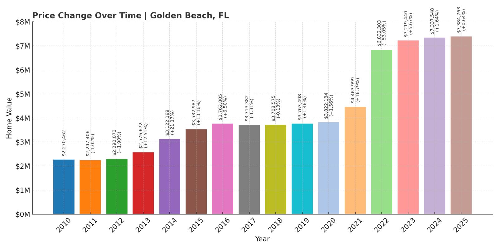 Golden Beach Home Price History Chart