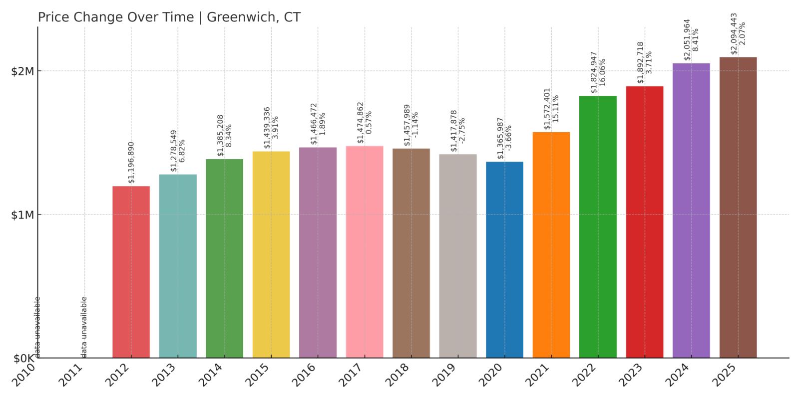 Greenwich Home Price History Chart