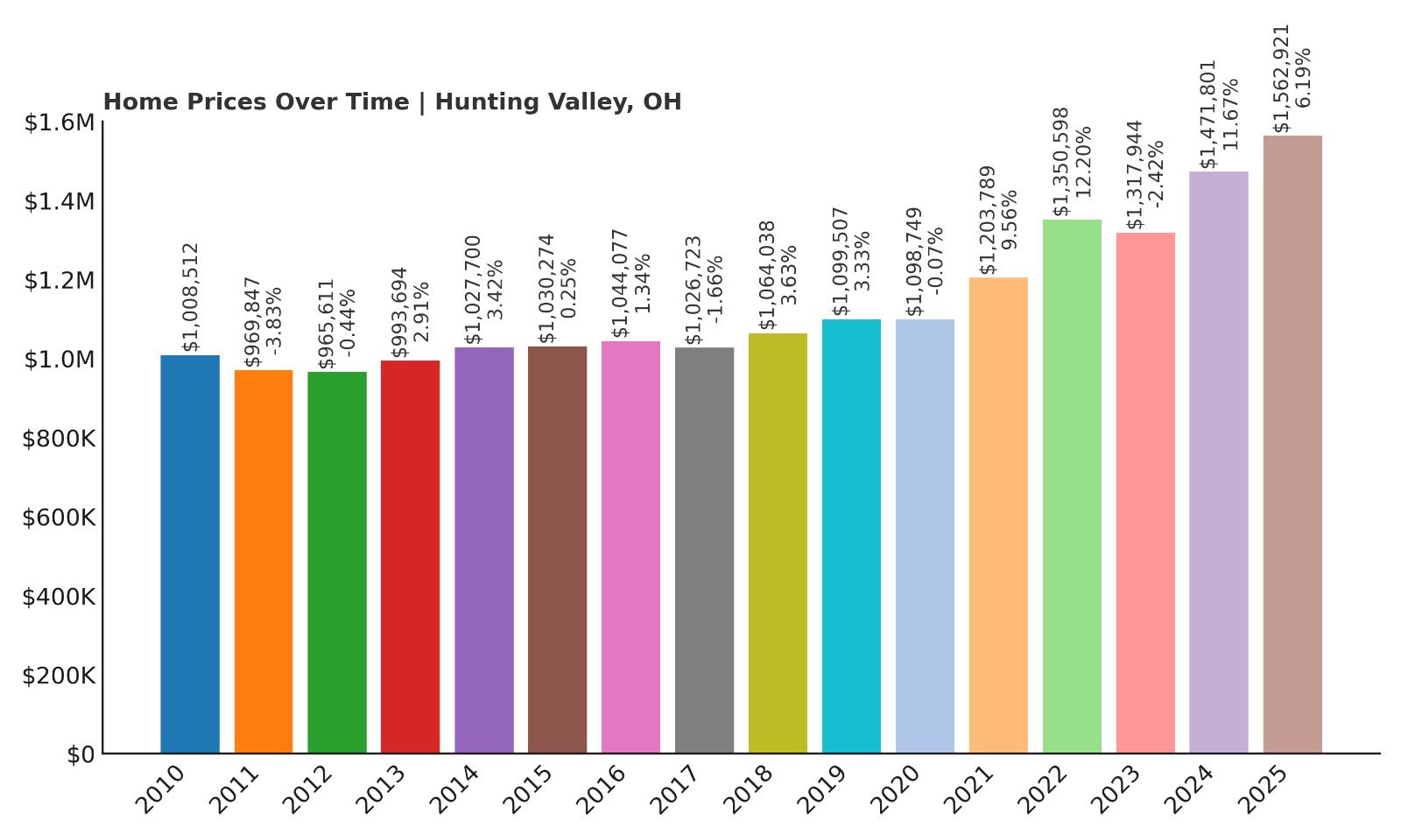 Hunting Valley Home Price History Chart