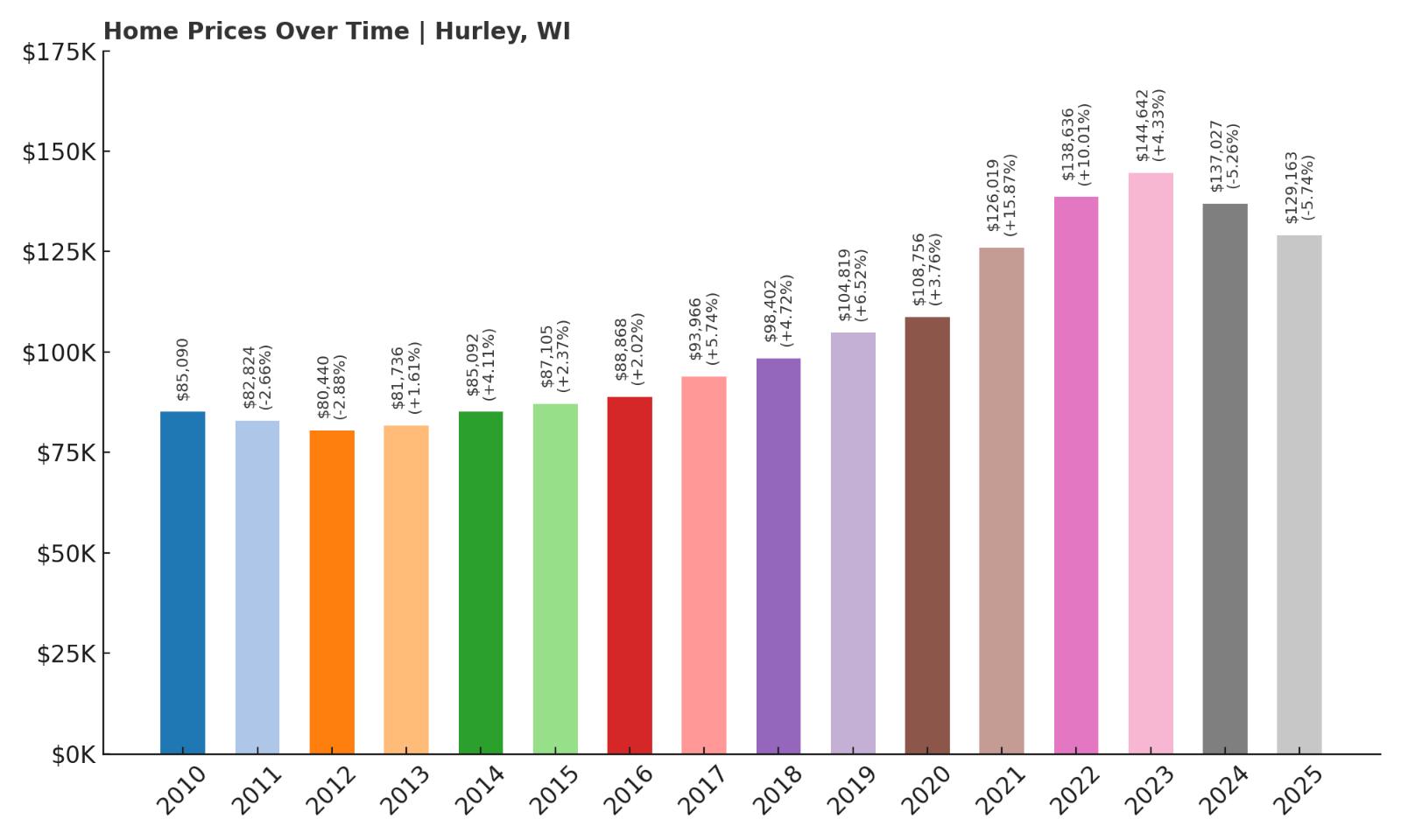 Hurley Home Price History Chart