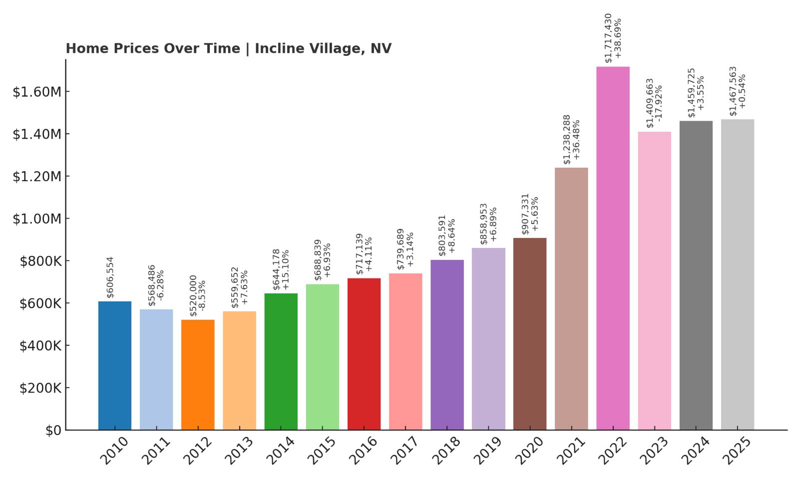 Incline Village Home Price History Chart