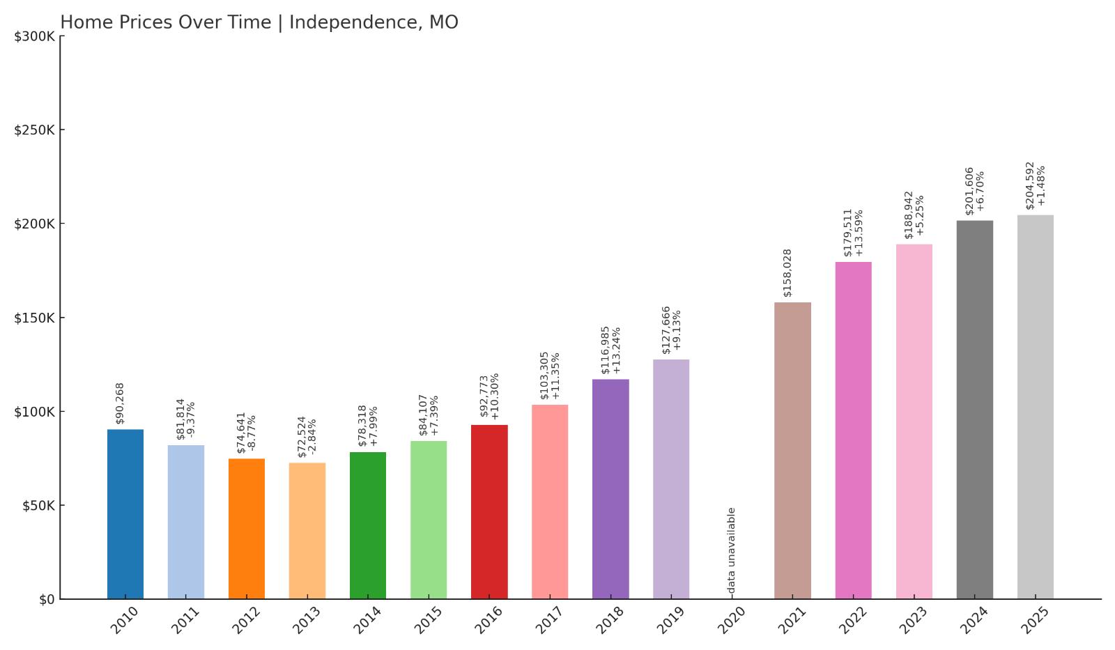 Independence Home Price History ChartKansas City Home Price History Chart
