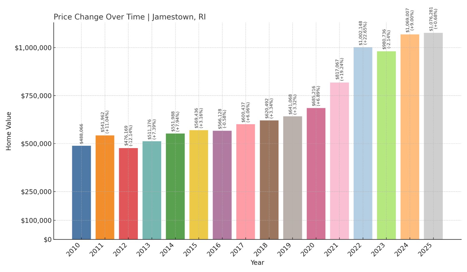 Jamestown Home Prices History chart