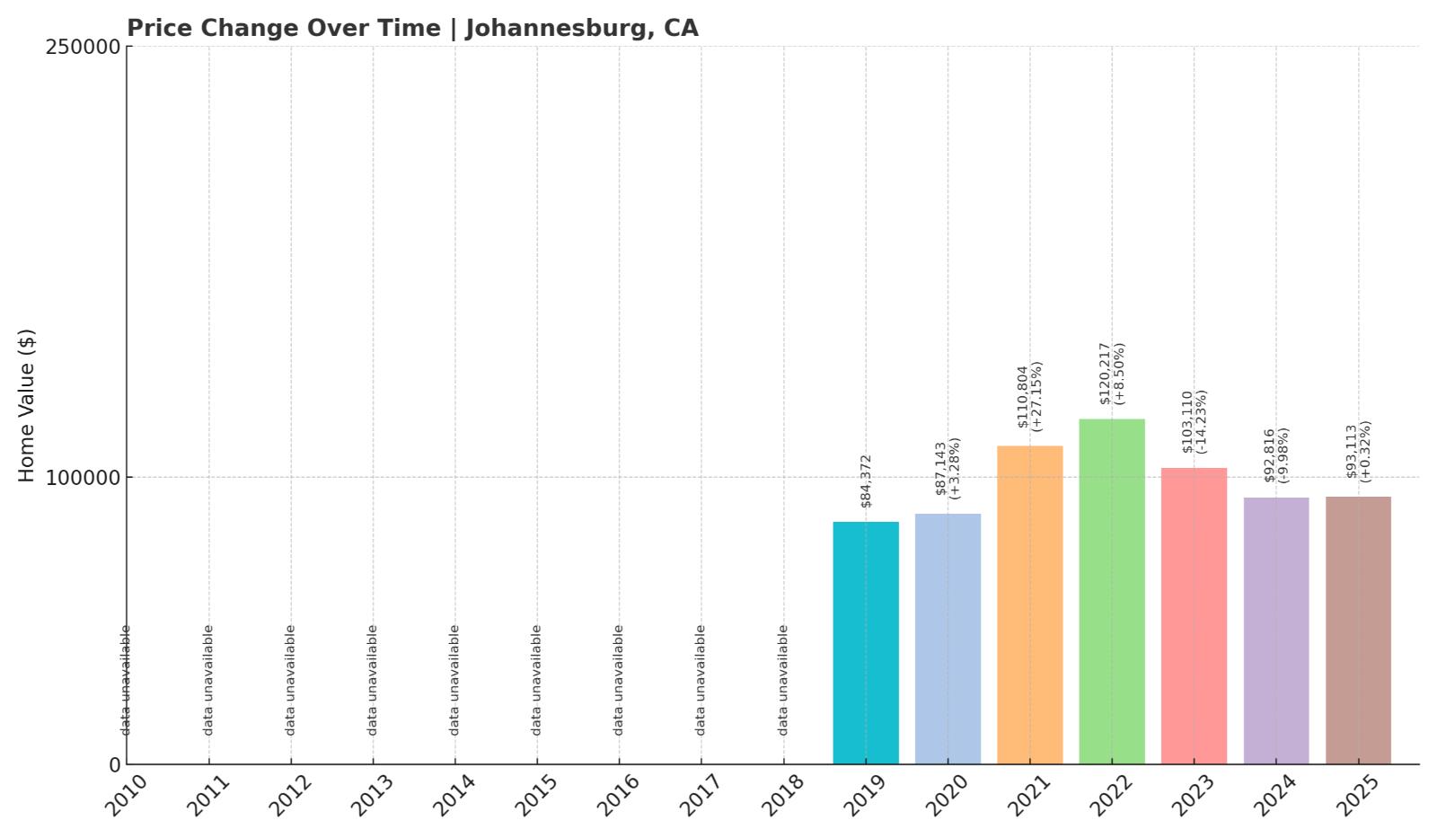Johannesburg Home Price History Chart