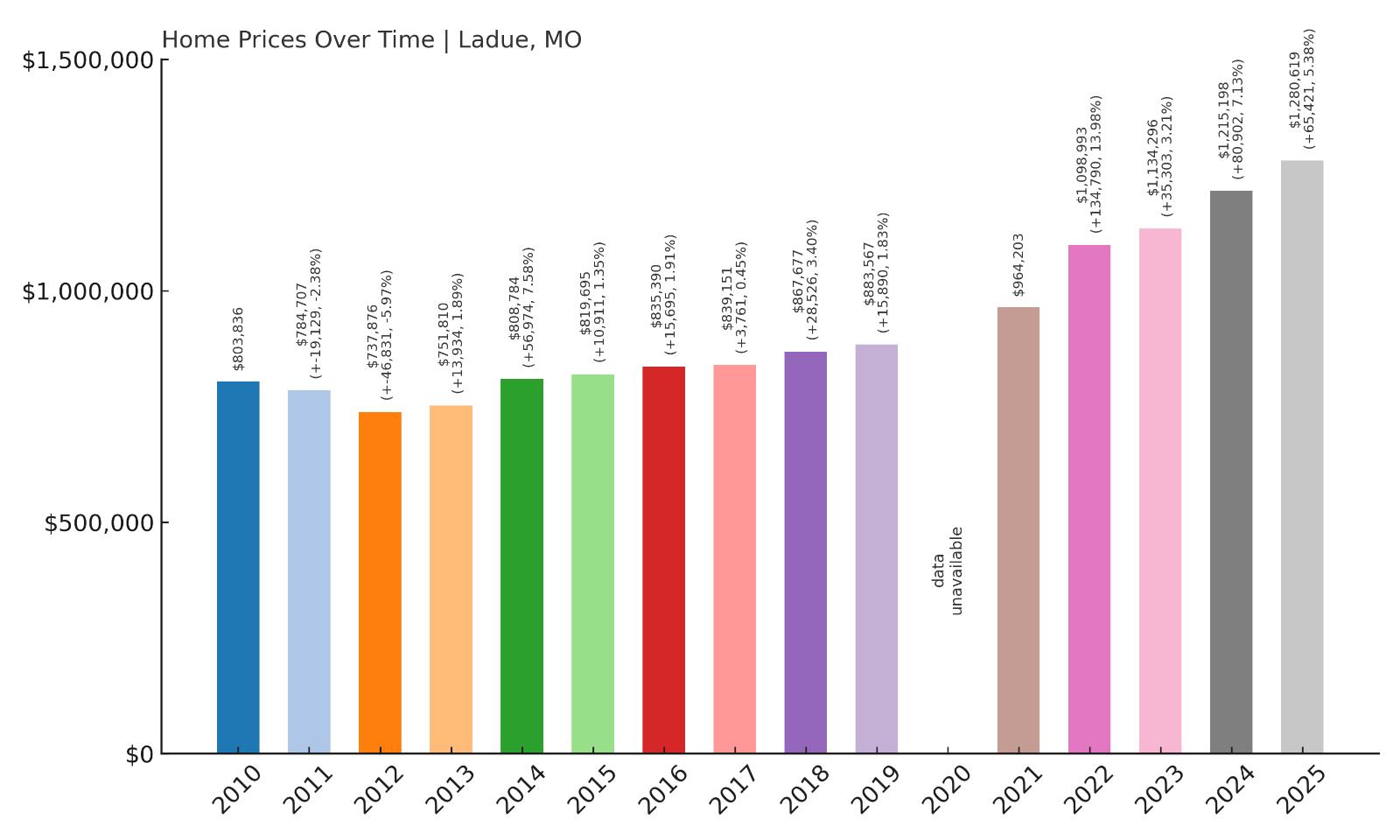 Ladue Home Prices History Chart