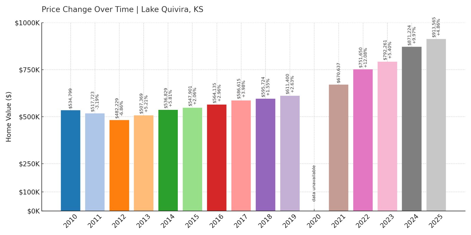 Lake Quivira Home Prices History chart