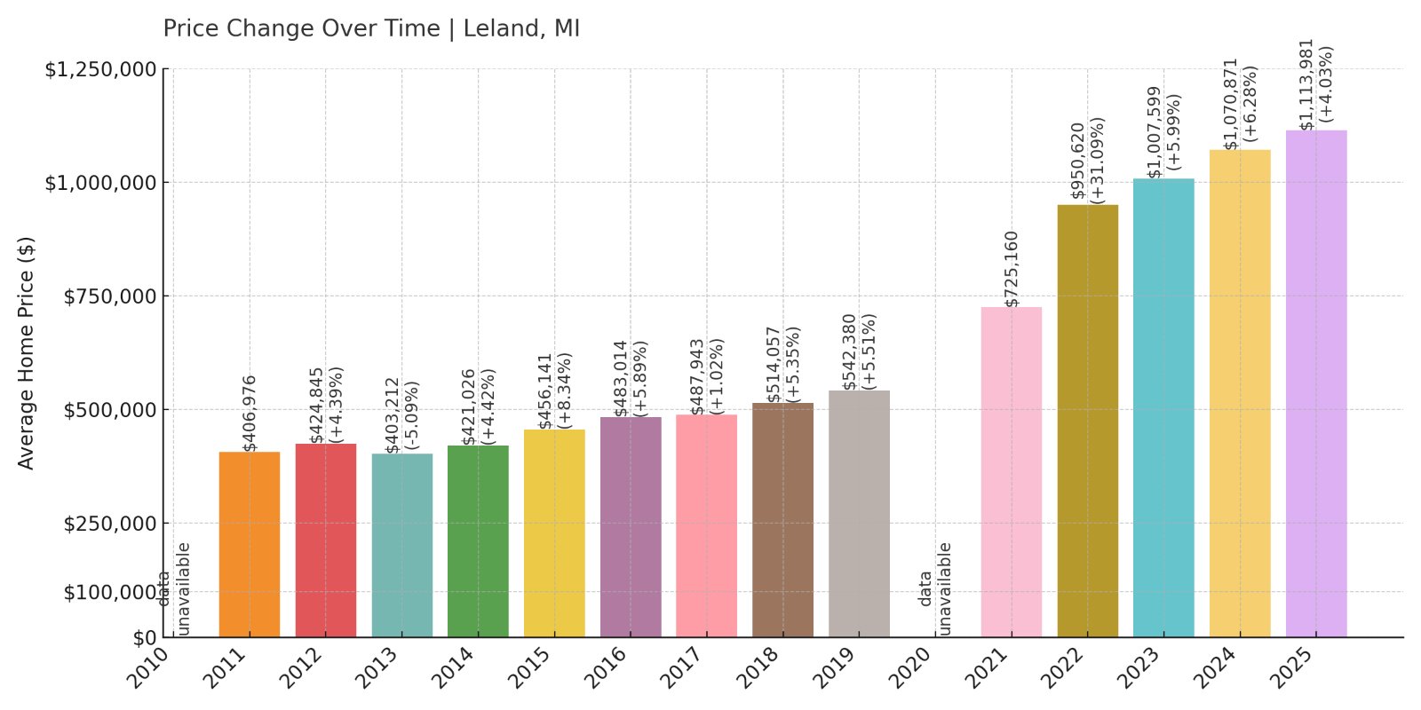 Leland Home Prices History chart
