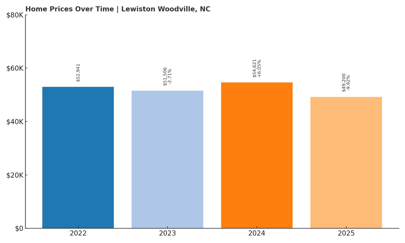 Lewiston Woodville Home Price History Chart