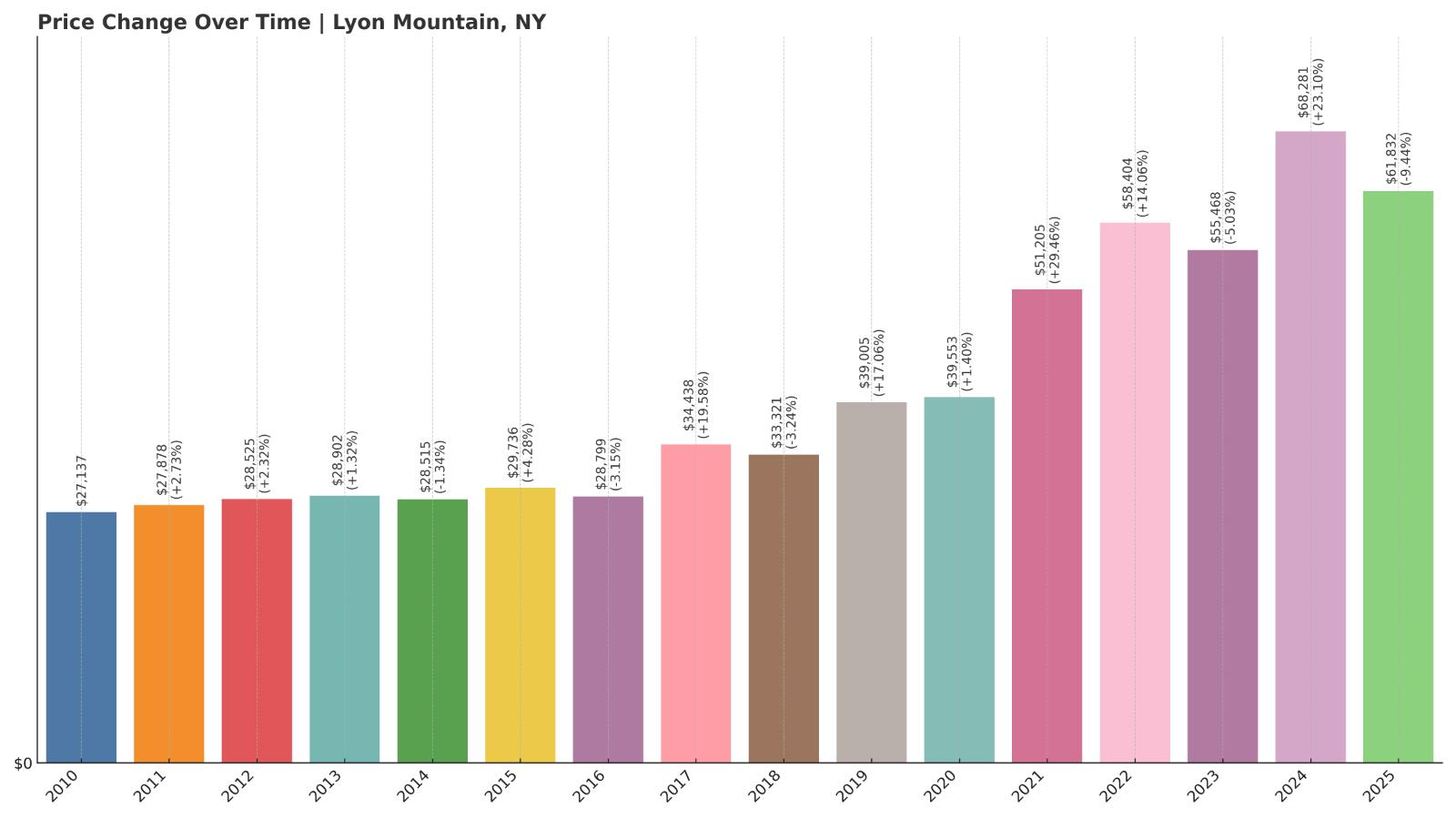 Lyon Mountain Home Price History Chart