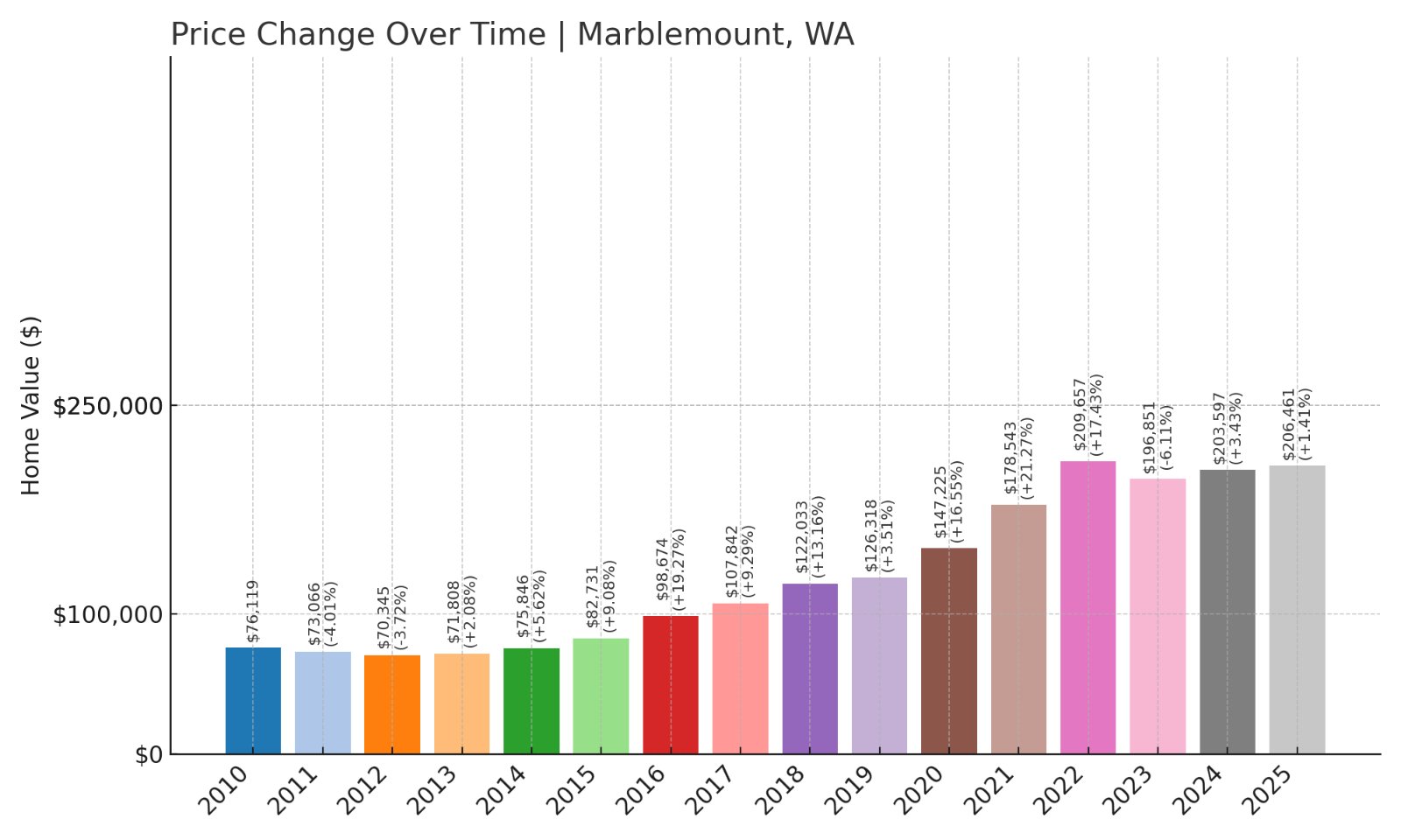 Marblemount Home Prices History chart