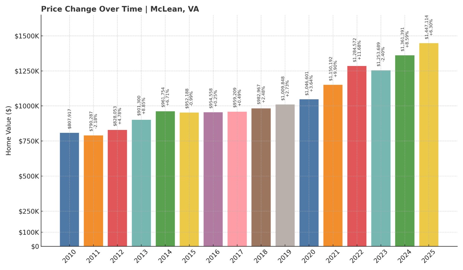 McLean Home Prices History chart