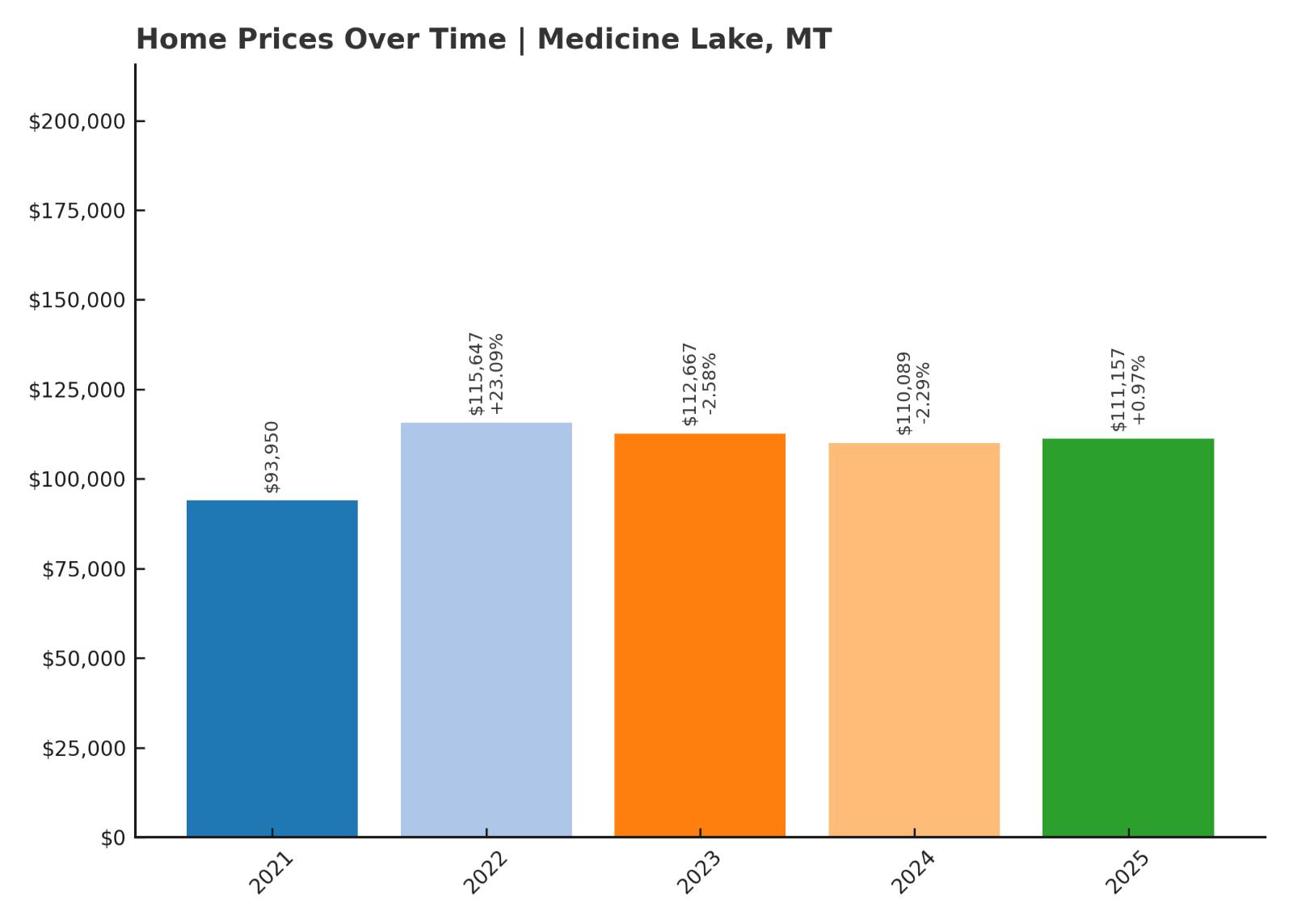 Medicine Lake Home Prices History Chart