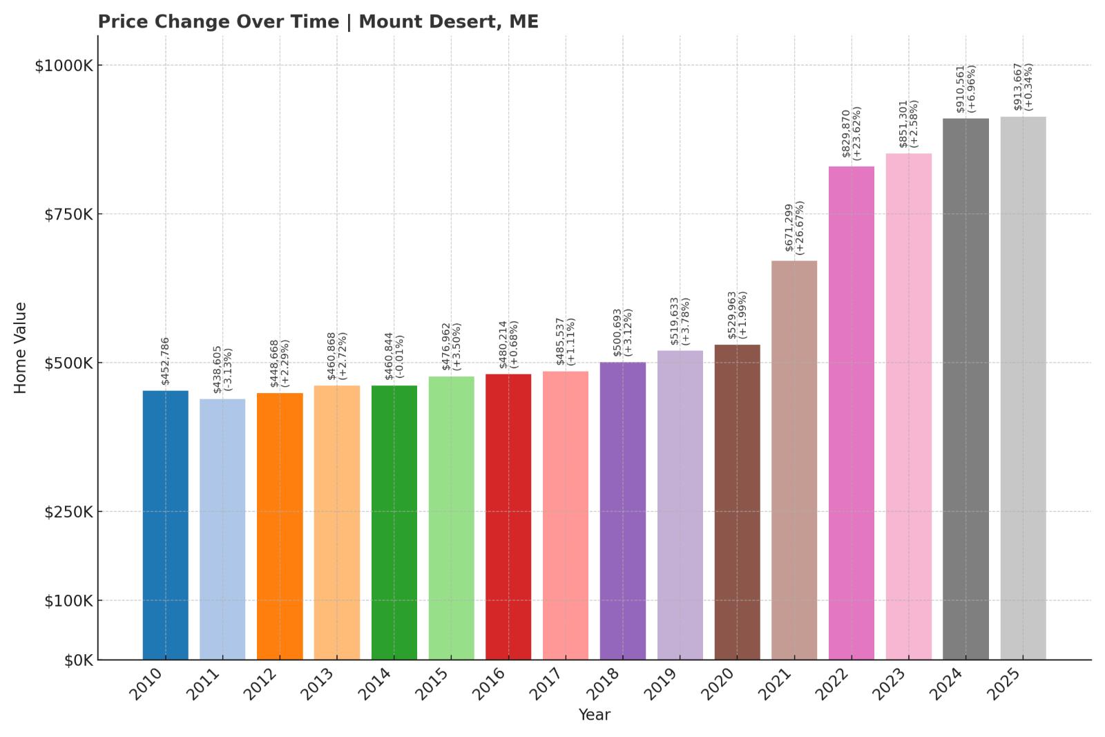 Mount Desert Home Price History Chart