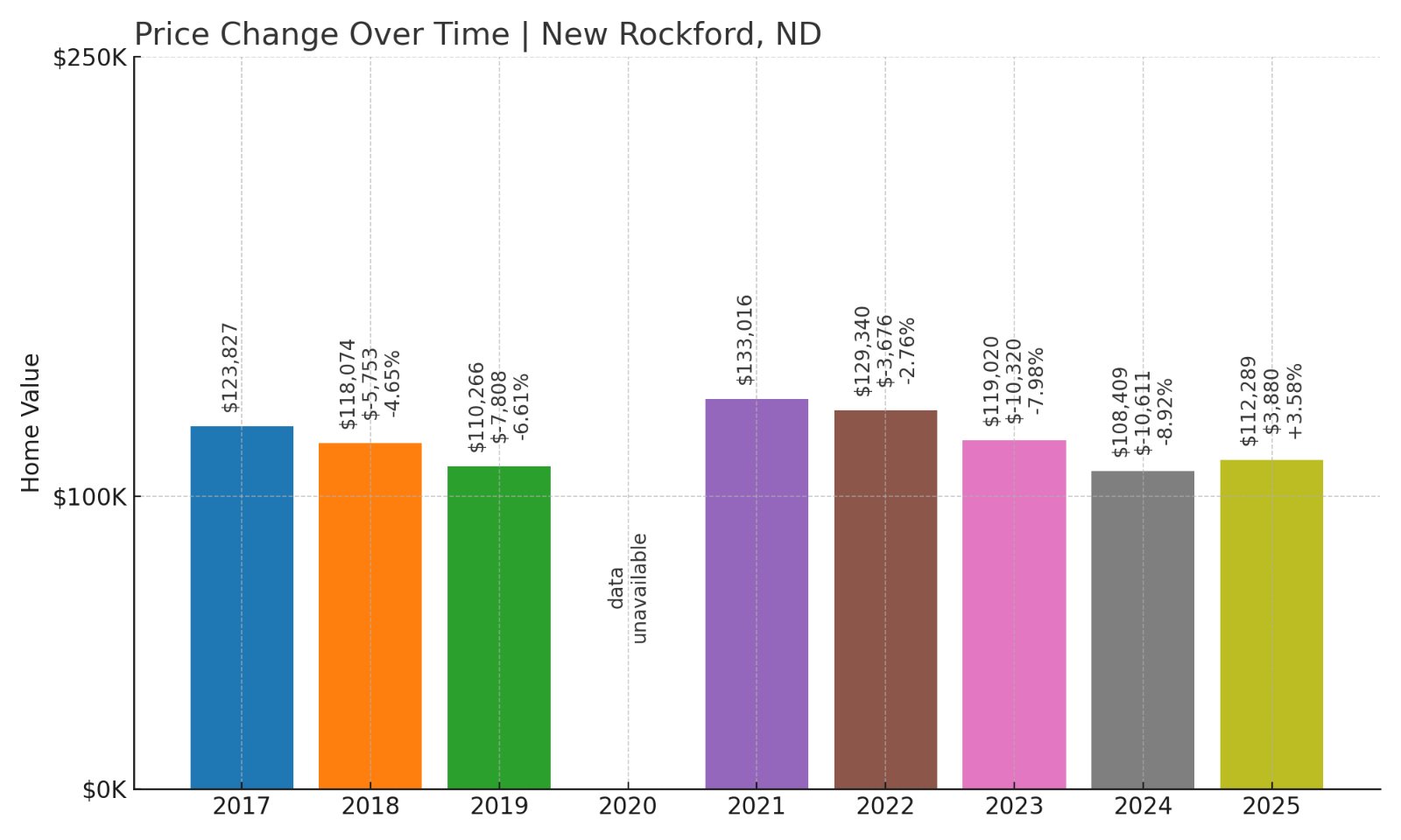 New Rockford Home Prices History chart