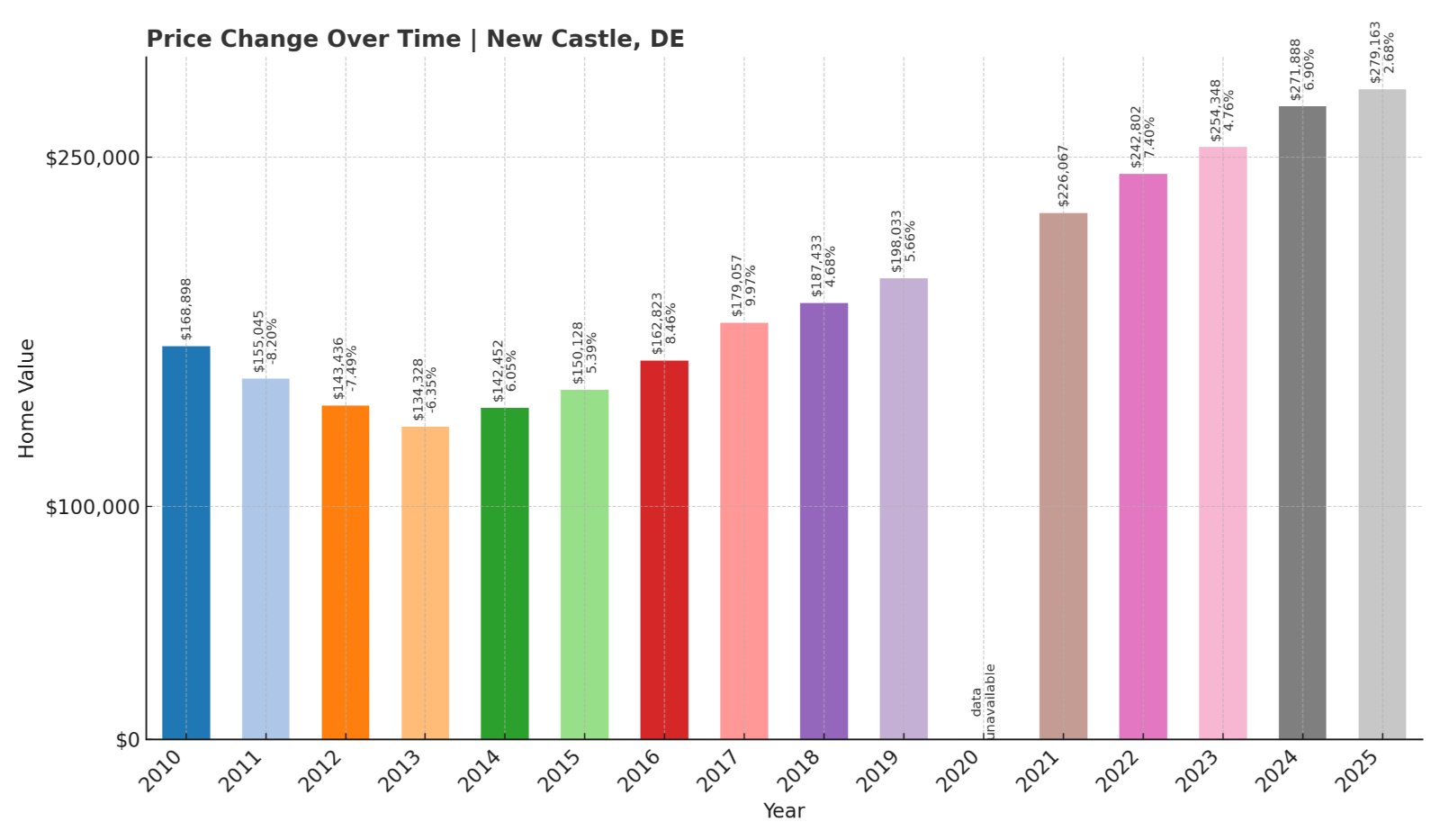 New Castle Home Prices History chart