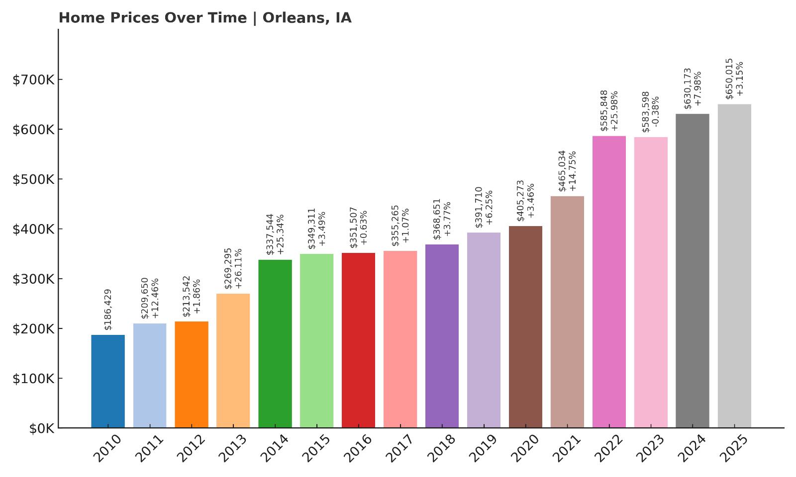 Orleans Home Price History Chart
