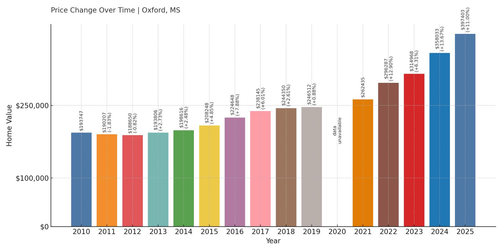 Oxford Home Price History Chart