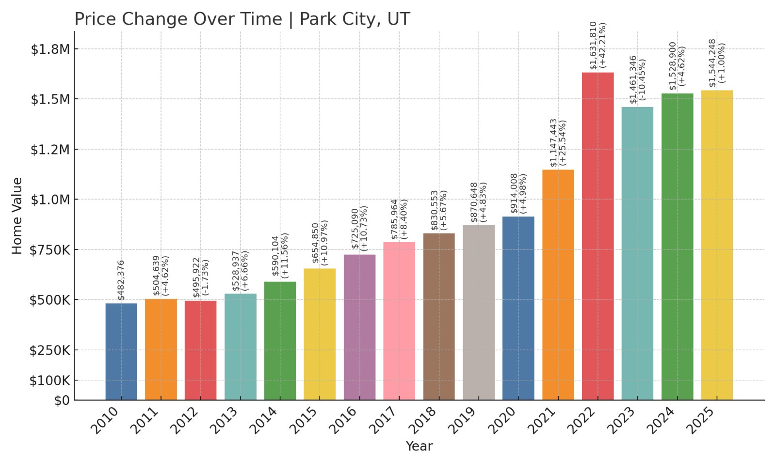 Park City Home Prices History chart