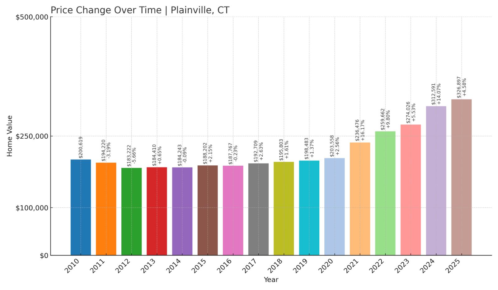 Plainville Home Price History Chart