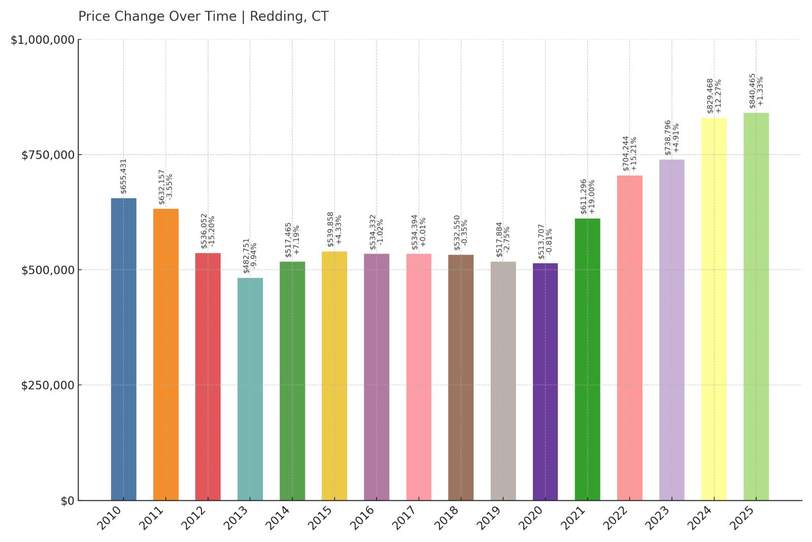Redding Home Price History Chart