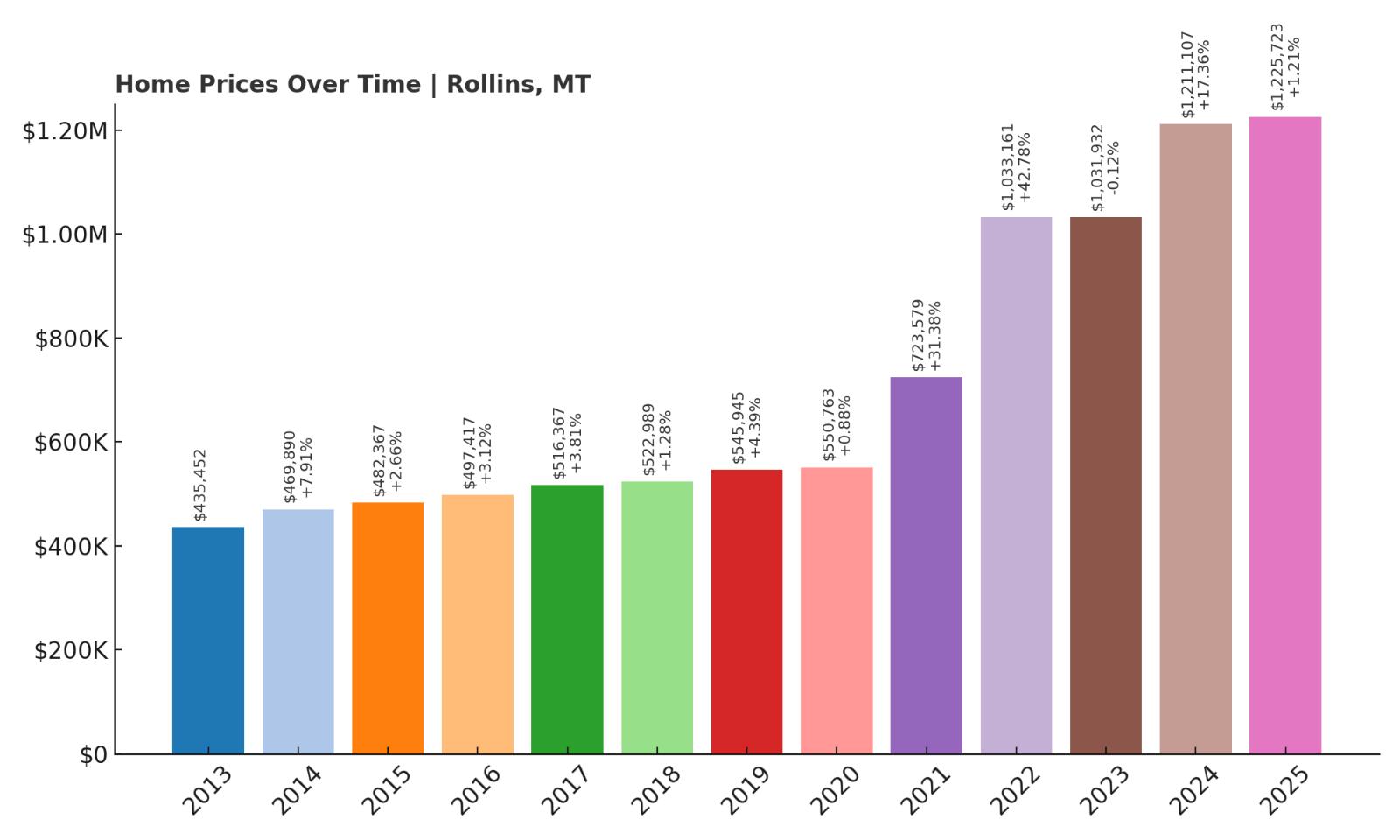 Rollins Home Price History Chart