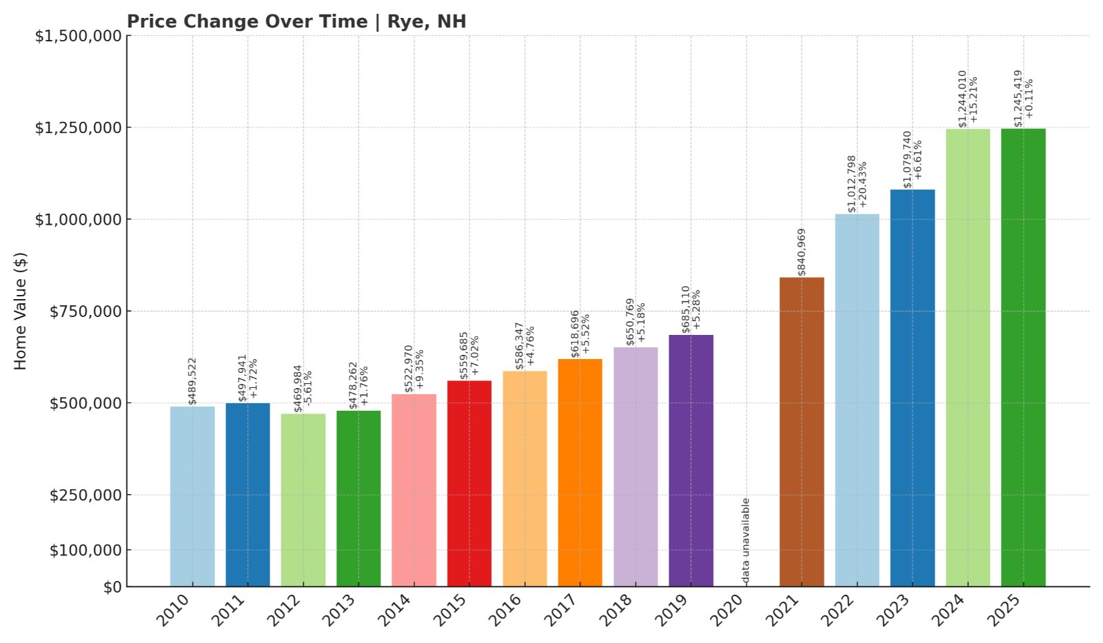 Rye Home Prices History chart