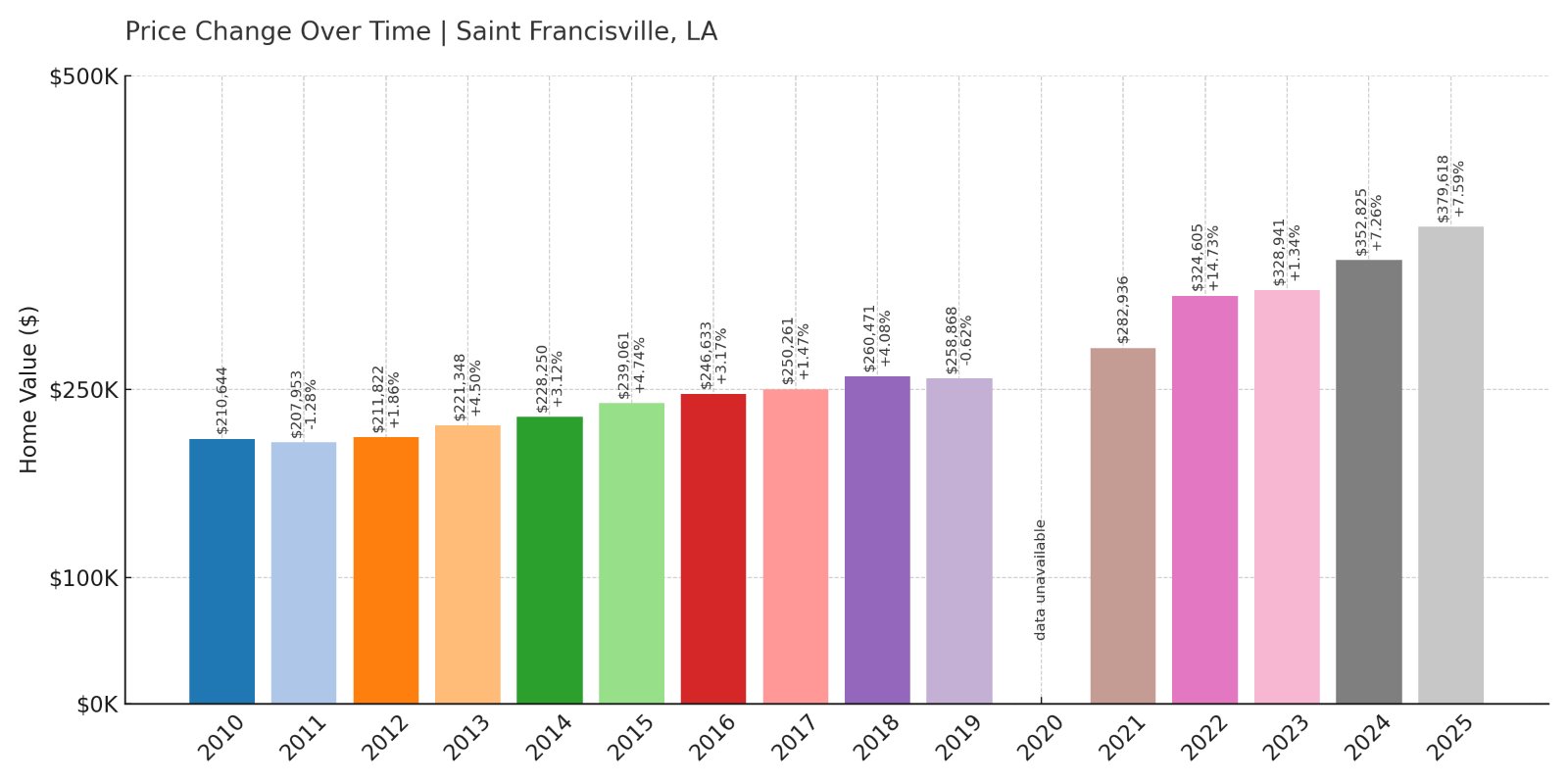 Saint Francisville Home Prices History chart