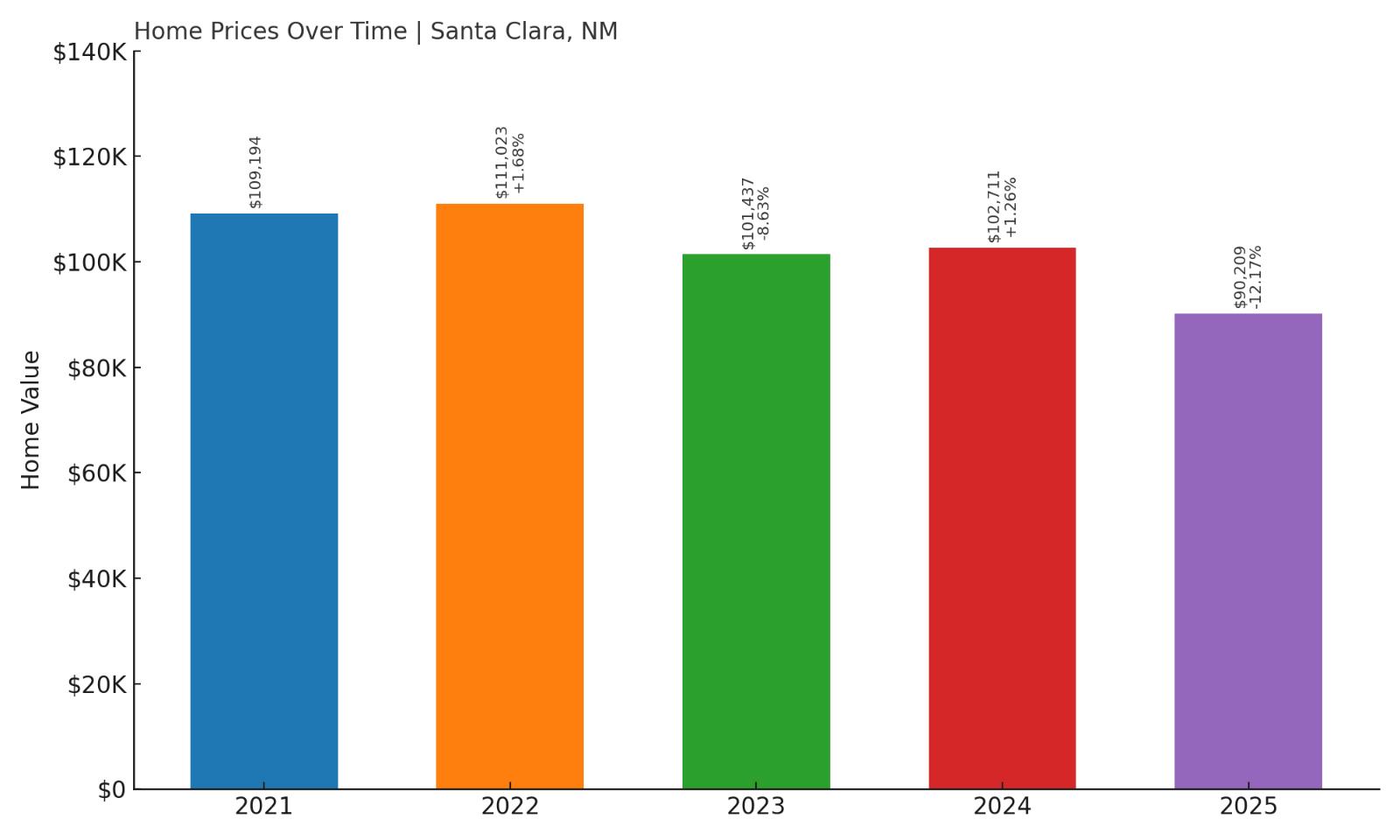 Santa Clara Home Price History Chart