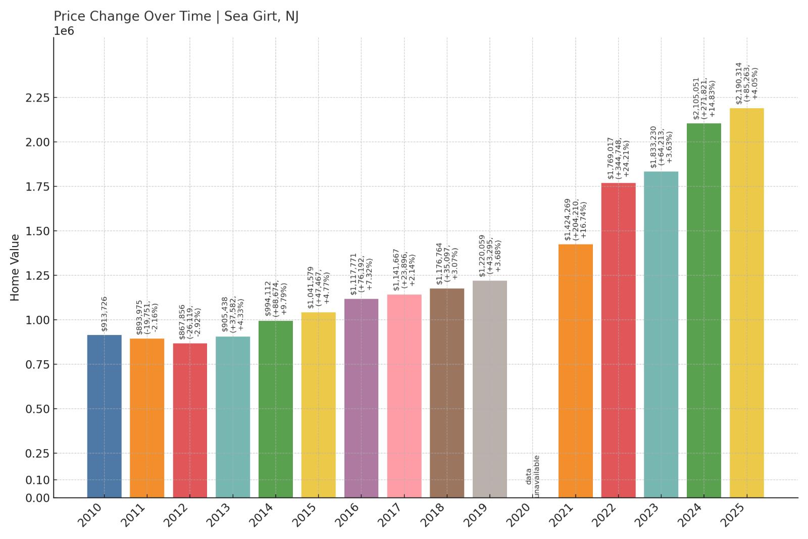 Sea Girt Home Price History Chart