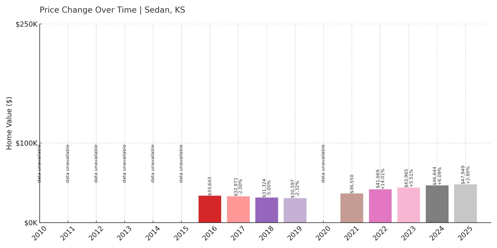Sedan Home Prices History chart
