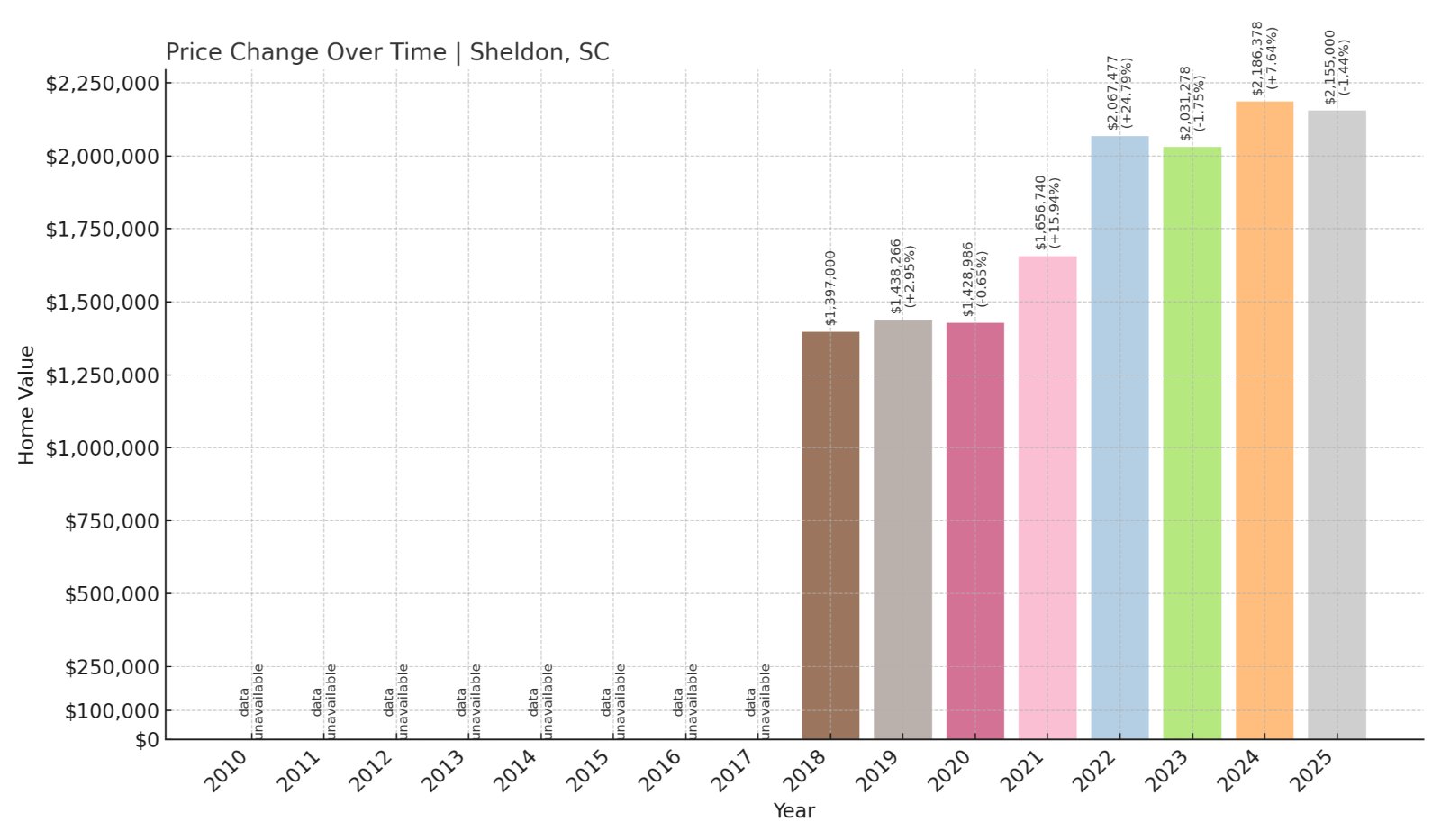 Sheldon Home Prices History chart
